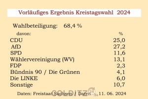 Das Ergebnis der Kreistagswahl 2024