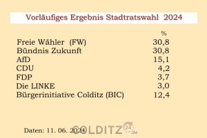 Das vorläufige Ergebnis der Stadtratswahl