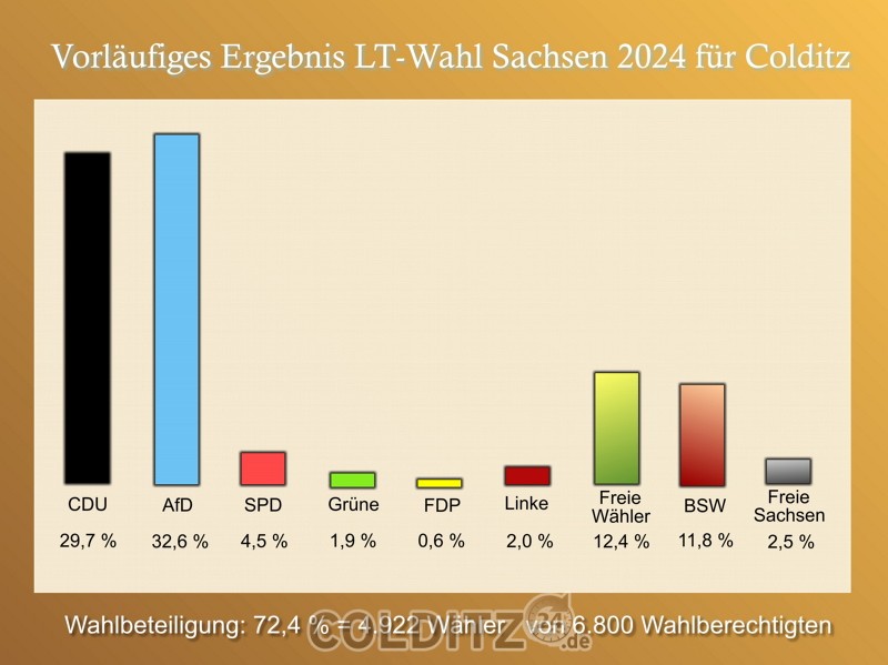 Das Colditzer Ergebnis bei der LT-Wahl 2024 (Daten Sä. LT)